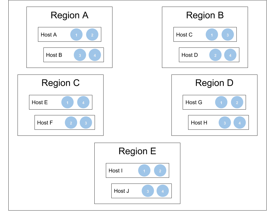 Replication Global